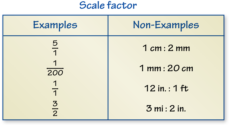 An Example and Non-Example Chart is shown for the concept Scale Factor. The Examples column has 5 firsts, 1 two-hundredths, 1 first, and 3 halves. The Non-Examples column has 1 centimeter to 2 millimeters, 1 millimeter to 20 centimeters, 12 inches to 1 foot, 3 miles to 2 inches.